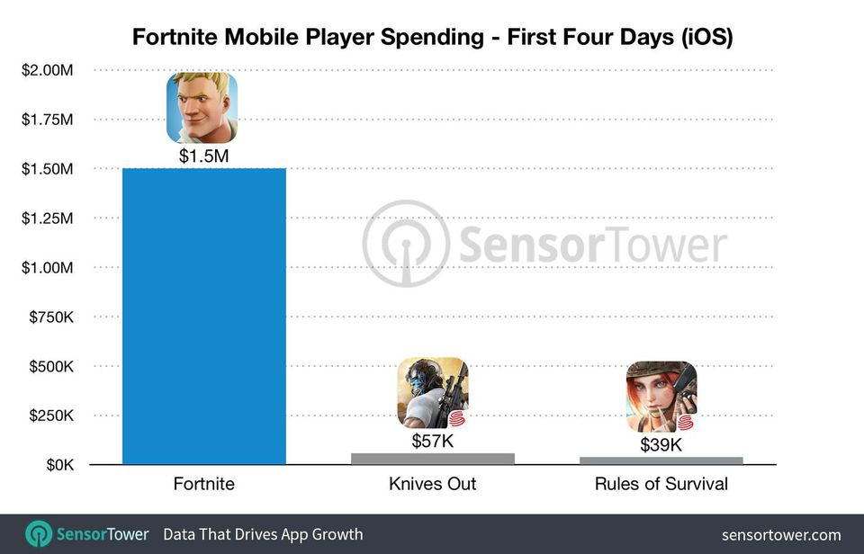 Sensor Tower Fortnite mobile revenue