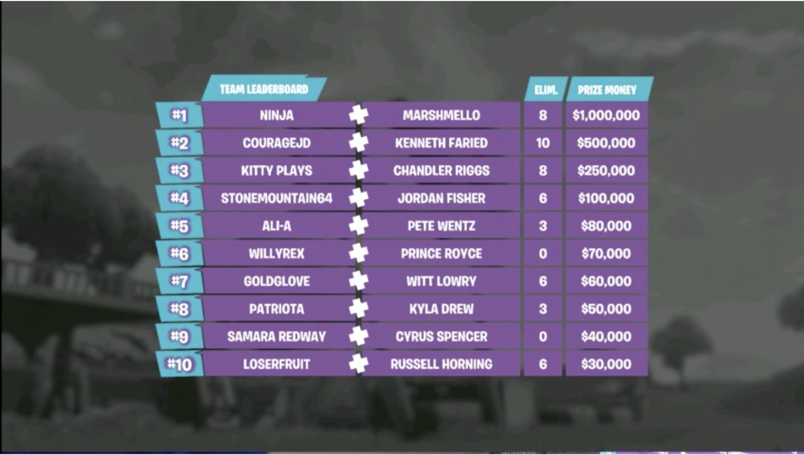 Fortnite final standing pro-am