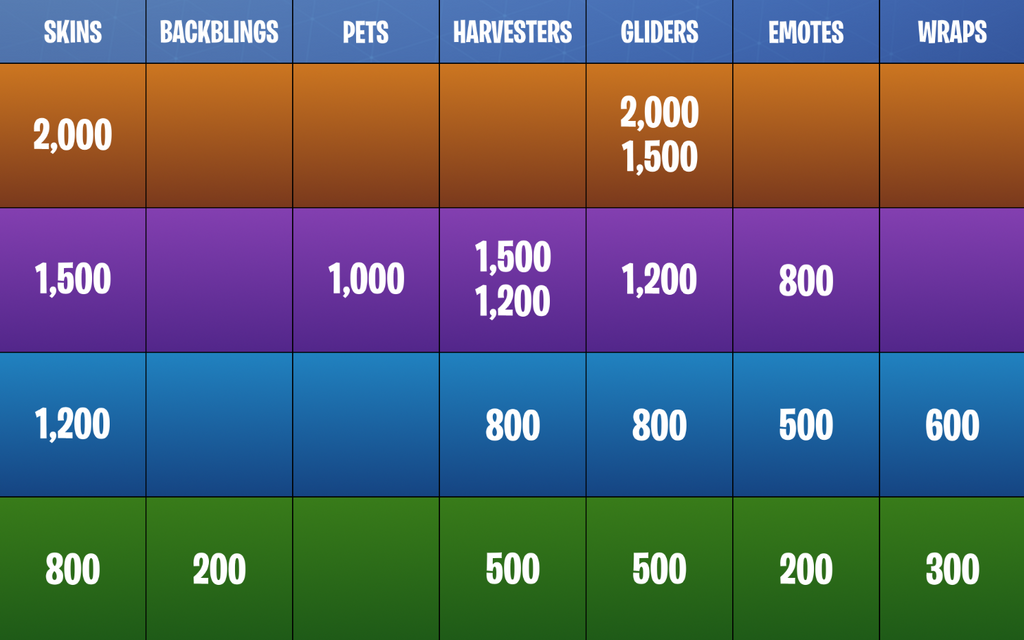 Fortnite Item Shop Rarity prices chart