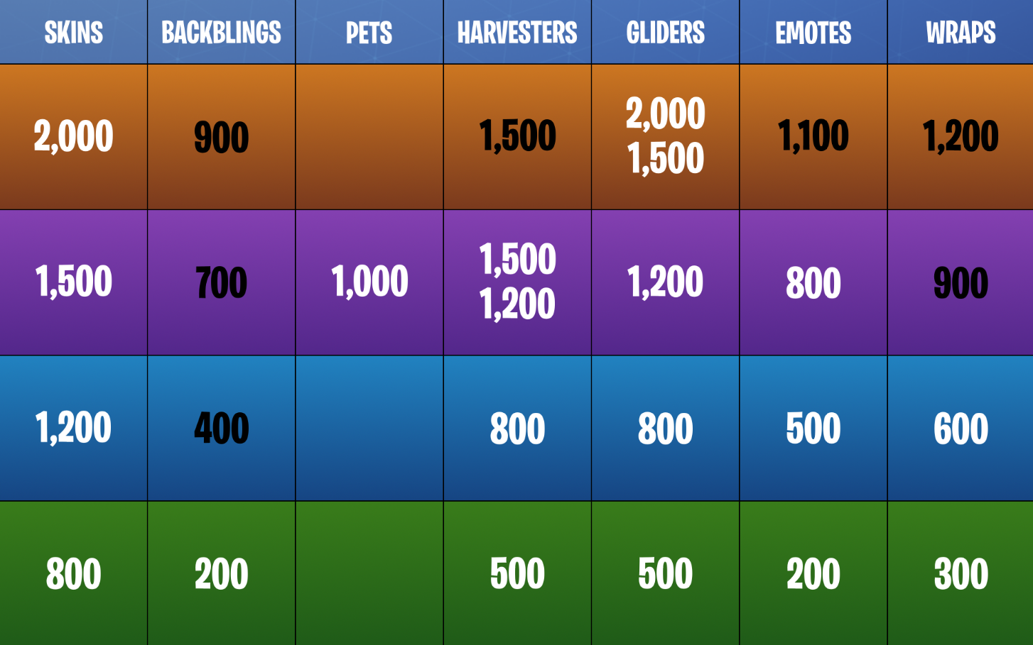 Predicted Fortnite Item Shop Cosmetic Pricing