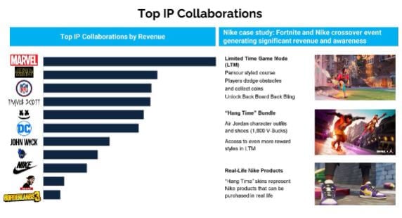 Fortnite Epic Games Collaborations