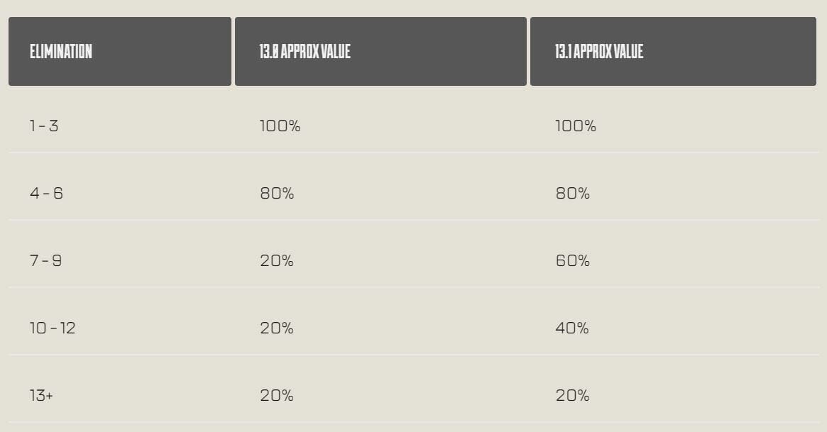 Elimination Difference