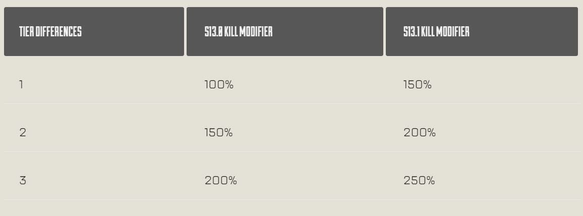 Kill Tier Difference